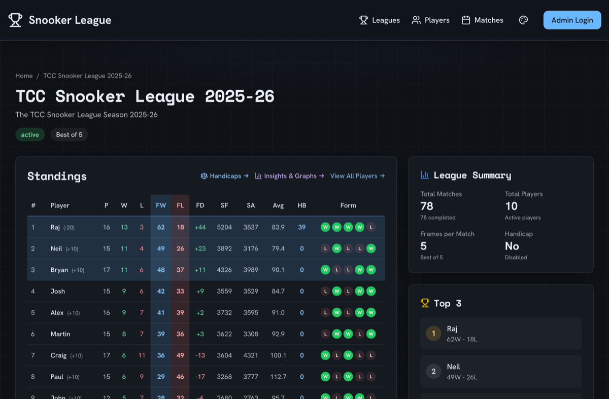 The live league standings table — frames won and lost, form and high breaks for every player